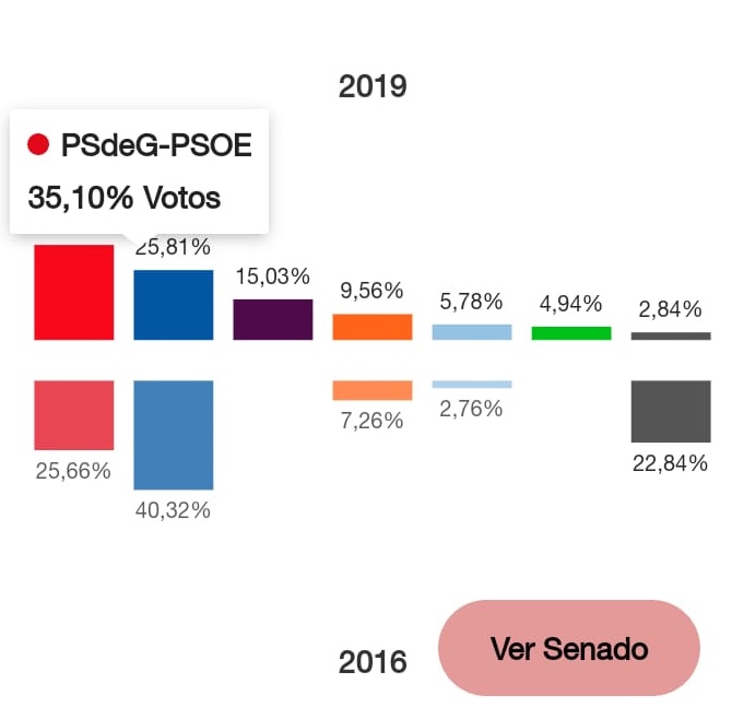 O PSOE gaña nos municipios das catro vilas da Mariña Lucense